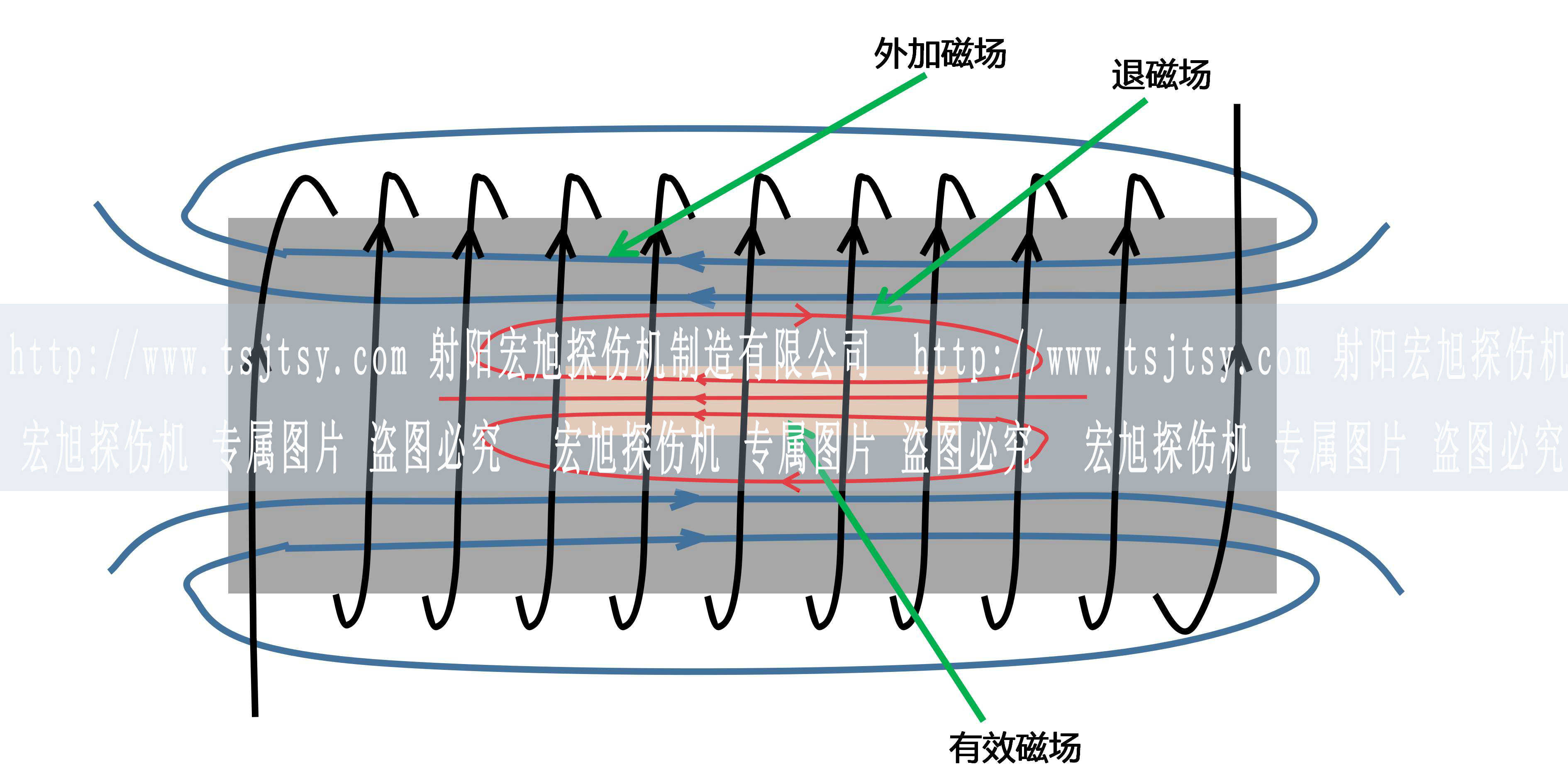 磁粉探伤退磁场